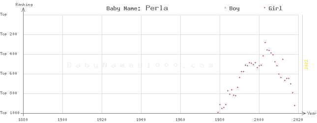 Baby Name Rankings of Perla