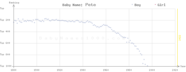Baby Name Rankings of Pete