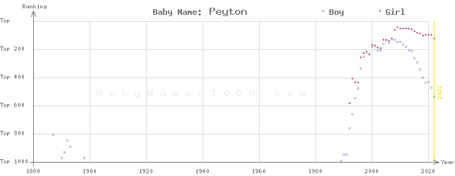 Baby Name Rankings of Peyton