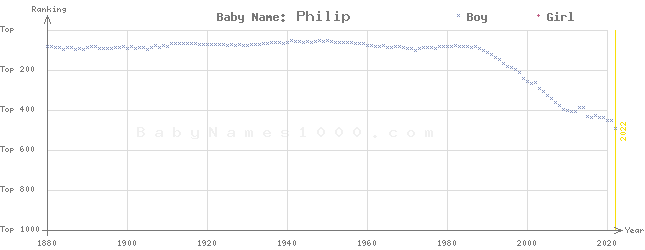 Baby Name Rankings of Philip