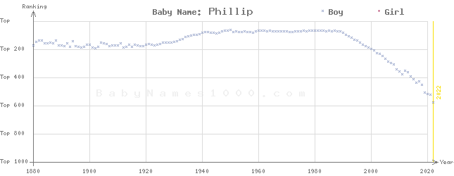 Baby Name Rankings of Phillip