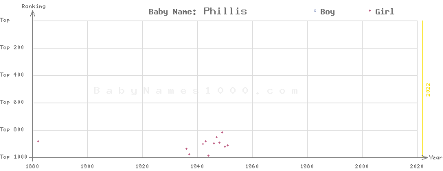 Baby Name Rankings of Phillis