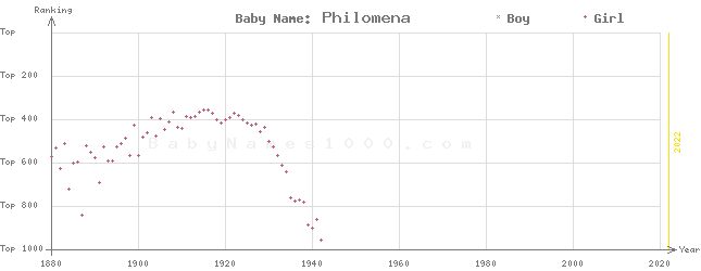 Baby Name Rankings of Philomena