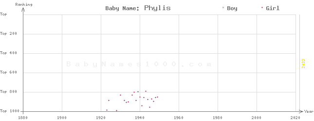 Baby Name Rankings of Phylis
