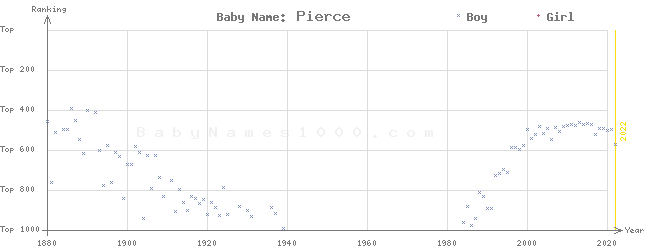 Baby Name Rankings of Pierce