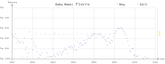 Baby Name Rankings of Pierre