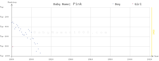 Baby Name Rankings of Pink