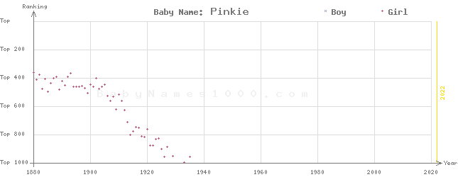 Baby Name Rankings of Pinkie
