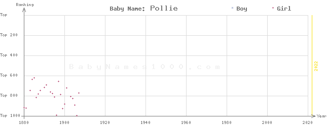 Baby Name Rankings of Pollie