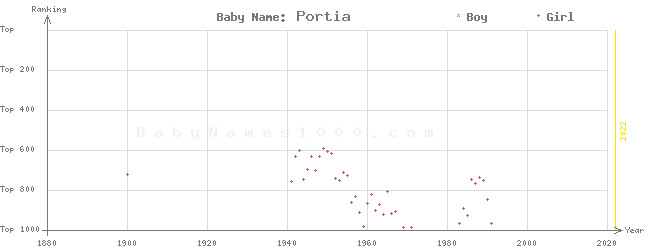 Baby Name Rankings of Portia