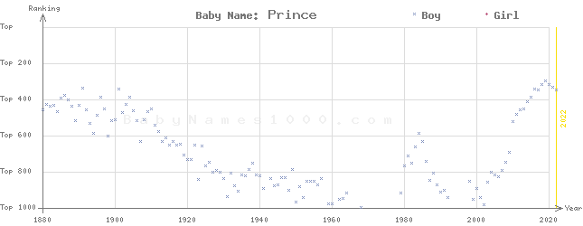 Baby Name Rankings of Prince