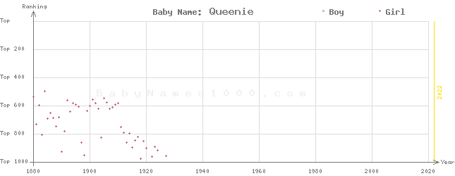 Baby Name Rankings of Queenie