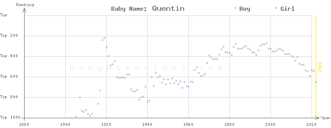 Baby Name Rankings of Quentin