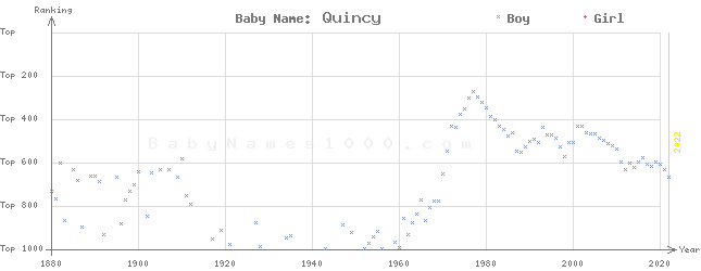 Baby Name Rankings of Quincy