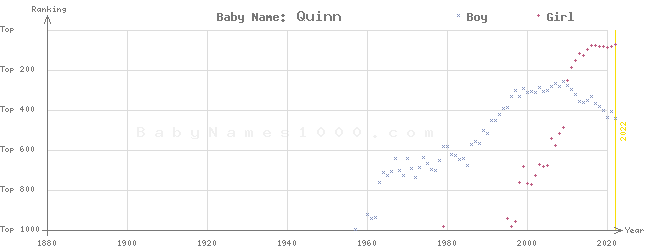 Baby Name Rankings of Quinn
