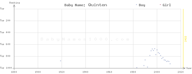 Baby Name Rankings of Quinten