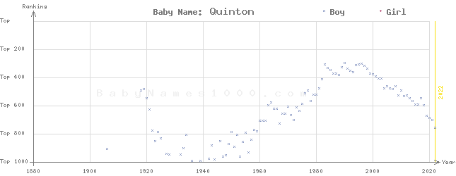 Baby Name Rankings of Quinton