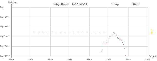 Baby Name Rankings of Racheal