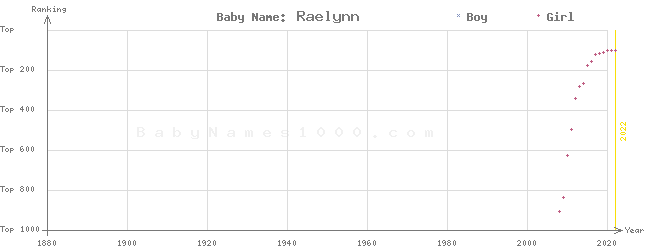 Baby Name Rankings of Raelynn