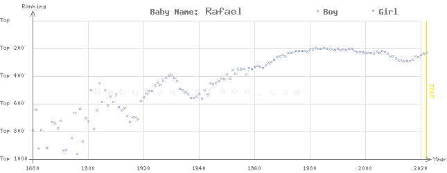 Baby Name Rankings of Rafael