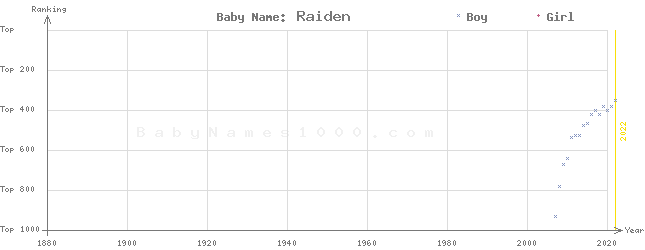 Baby Name Rankings of Raiden