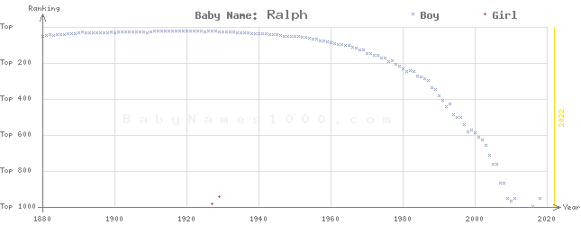 Baby Name Rankings of Ralph
