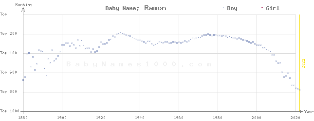 Baby Name Rankings of Ramon