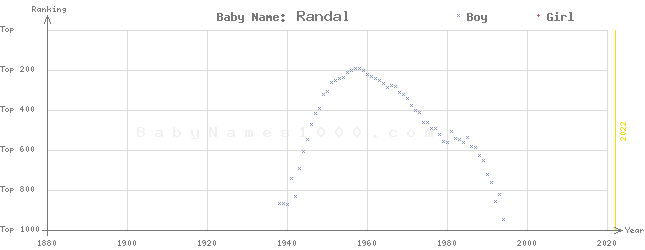 Baby Name Rankings of Randal