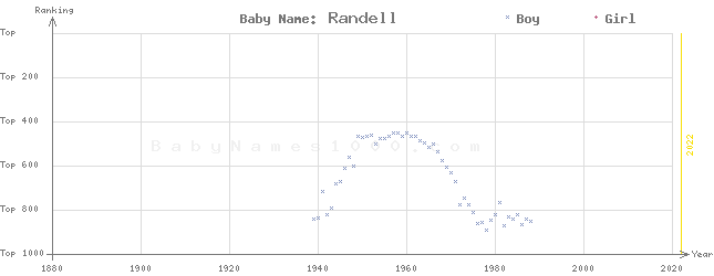 Baby Name Rankings of Randell