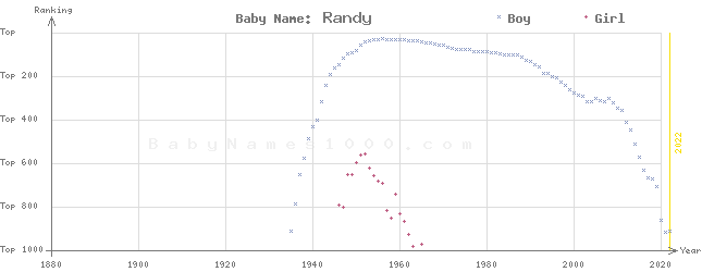 Baby Name Rankings of Randy