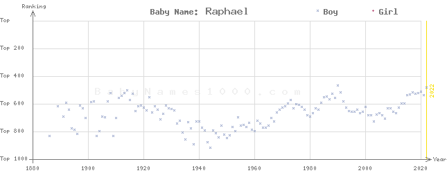 Baby Name Rankings of Raphael