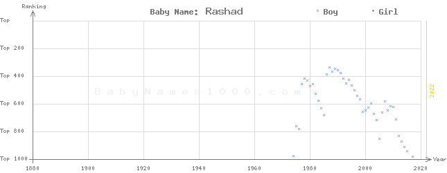Baby Name Rankings of Rashad