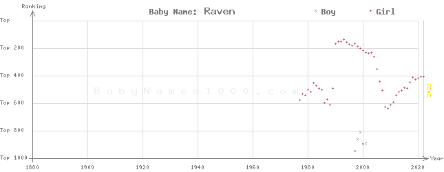 Baby Name Rankings of Raven