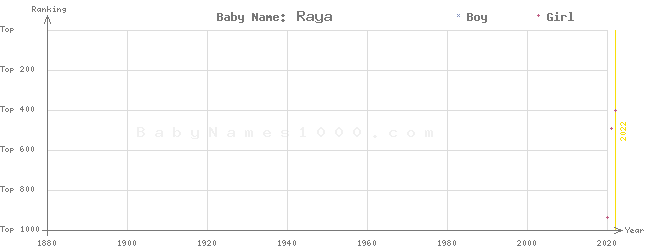 Baby Name Rankings of Raya