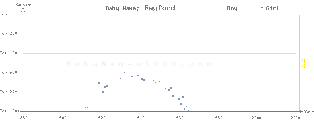 Baby Name Rankings of Rayford