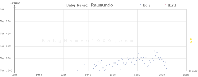 Baby Name Rankings of Raymundo