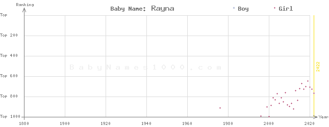 Baby Name Rankings of Rayna