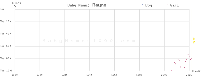 Baby Name Rankings of Rayne