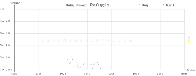 Baby Name Rankings of Refugio