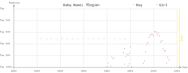 Baby Name Rankings of Regan