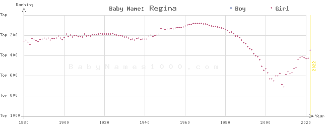 Baby Name Rankings of Regina