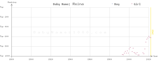 Baby Name Rankings of Reina