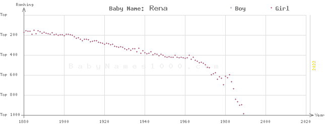 Baby Name Rankings of Rena