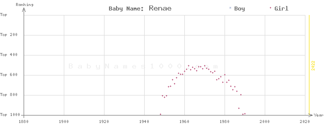 Baby Name Rankings of Renae
