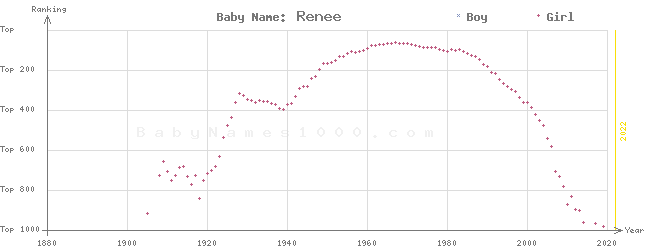 Baby Name Rankings of Renee