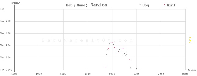 Baby Name Rankings of Renita