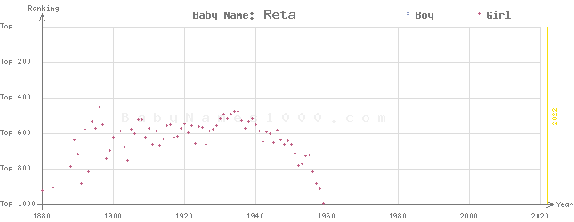 Baby Name Rankings of Reta