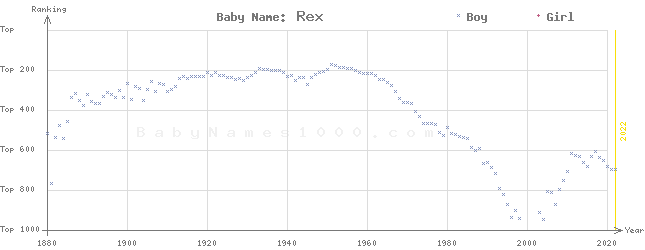 Baby Name Rankings of Rex