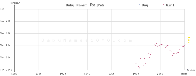Baby Name Rankings of Reyna
