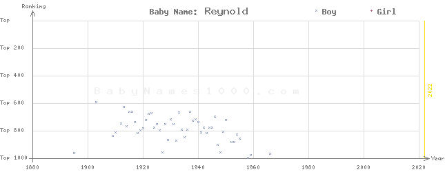 Baby Name Rankings of Reynold